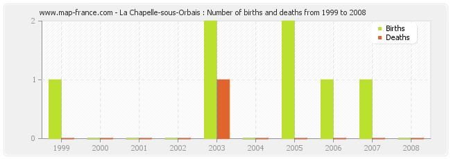 La Chapelle-sous-Orbais : Number of births and deaths from 1999 to 2008